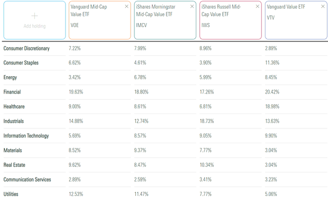 VOE vs. IMCV vs. IWS vs. VTV Sector Allocations
