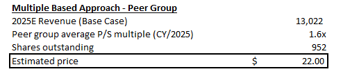 Rivian valuation analysis