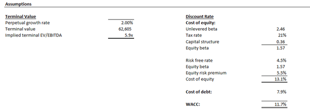 Rivian valuation analysis