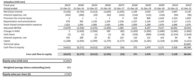 Rivian valuation analysis