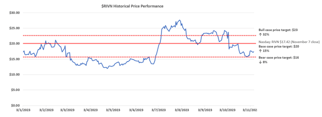 Rivian valuation analysis