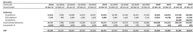 Rivian fundamental analysis