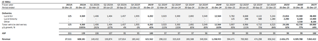 Lucid fundamental analysis