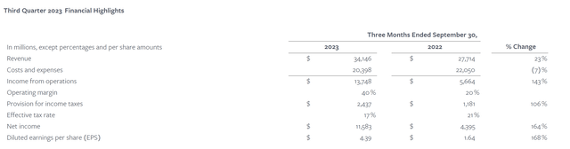 Financial Highlights from Meta's Q3 Earnings Release