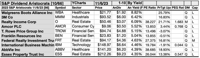 4 Dividend Aristocrats Signal Buys In November As 6 Await | Seeking Alpha