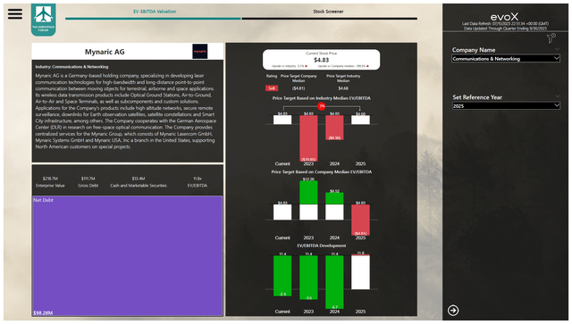 This image shows the Mynaric stock price valuation