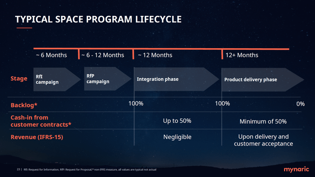 This image shows the typical timeline from RfI to revenue for space programs.