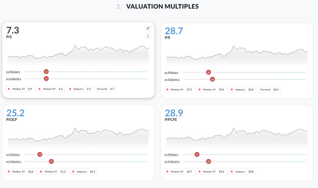 Apple Relative valuation