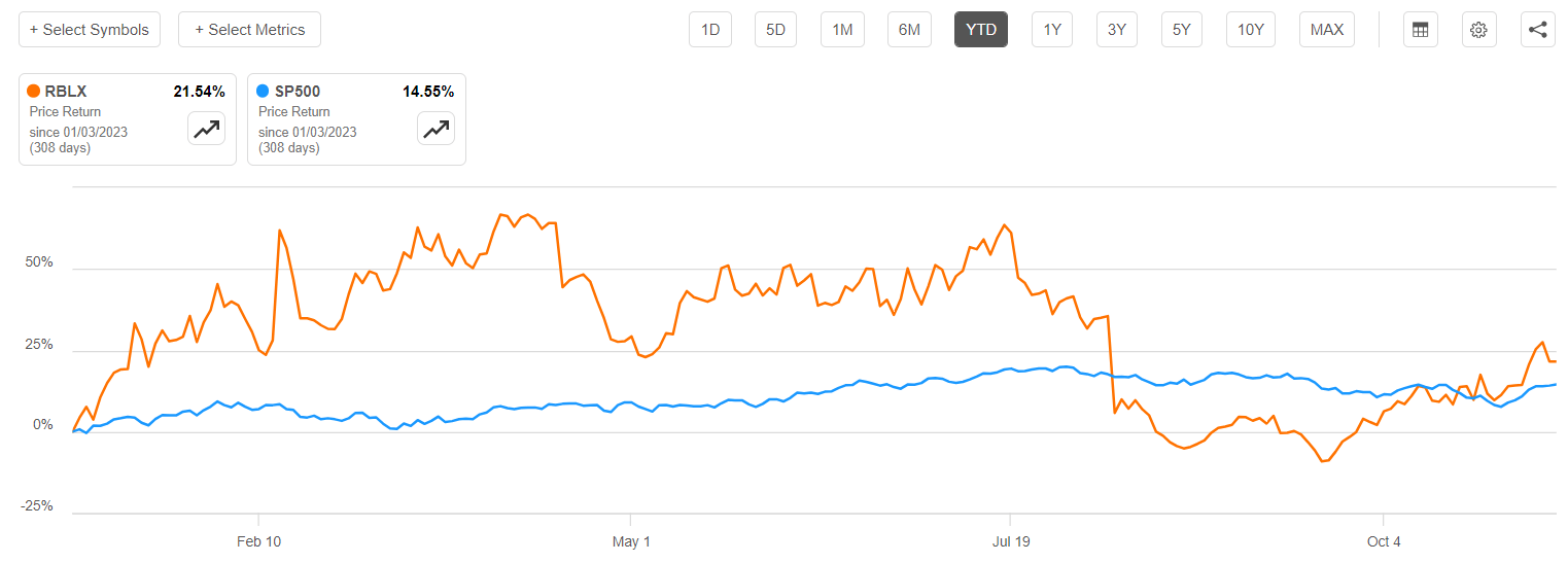 Roblox (RBLX) Q3 2023 earnings results report 20% increase in DAUs