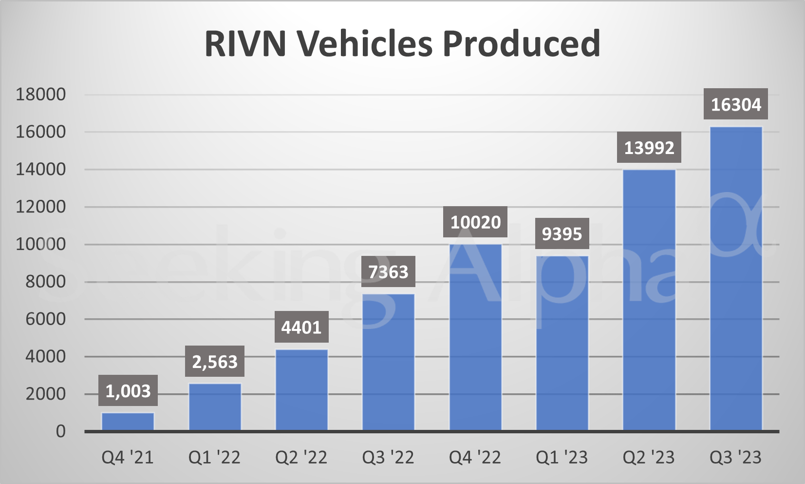 Rivian in charts Production tops 16K vehicles in Q3 (NASDAQRIVN