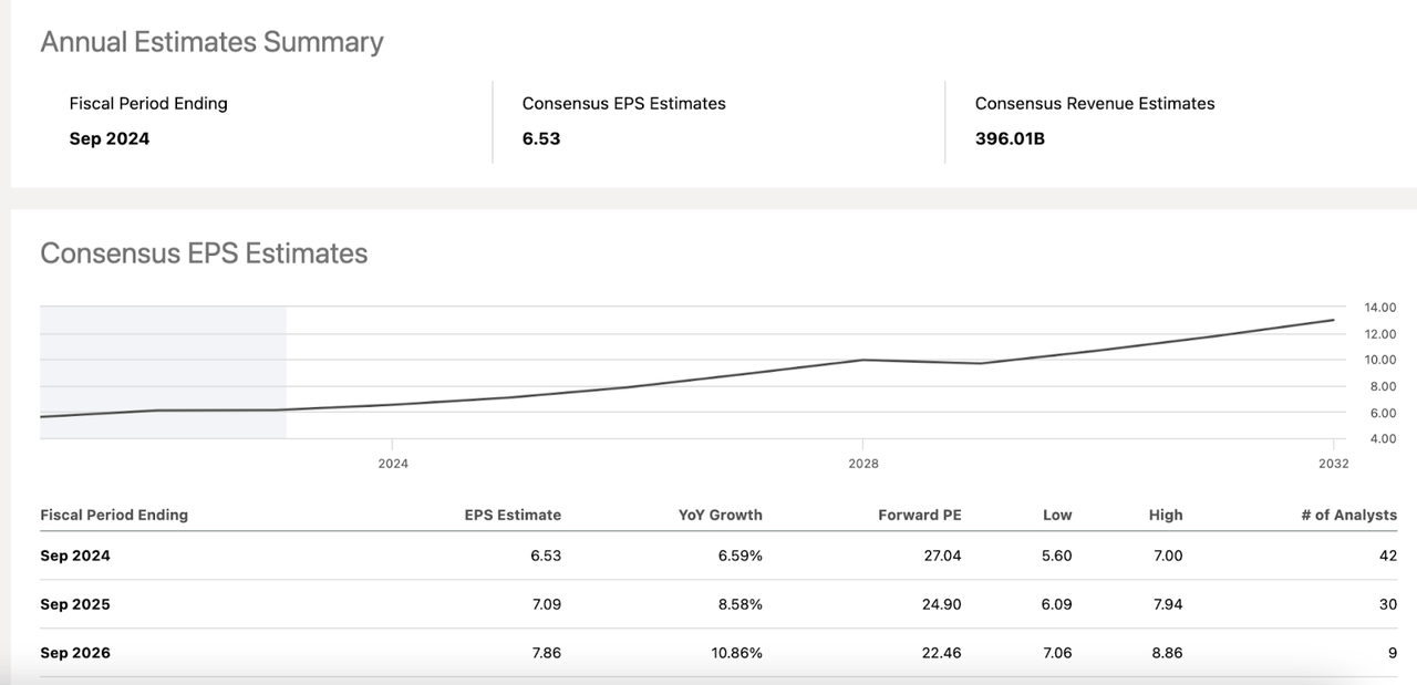 Apple analyst estimates