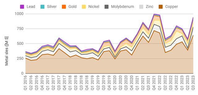 A chart with wiggly lines and bars.