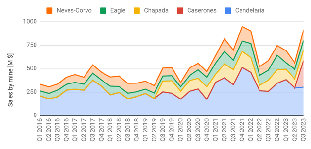 A chart with wiggly lines and bars.