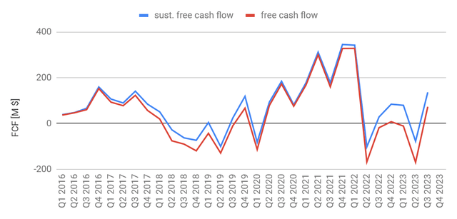 A chart with wiggly lines and bars.
