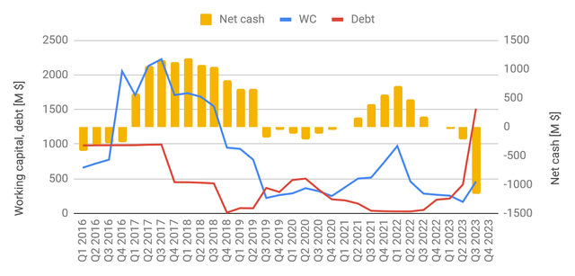 A chart with wiggly lines and bars.