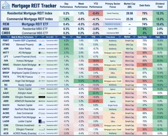 REITs Lead • Earnings Updates • Powell In Focus (NYSEARCA:RIET ...