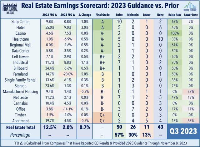 REIT earnings scorecard 2023 Q3, showing hotels in second place with a grade of A