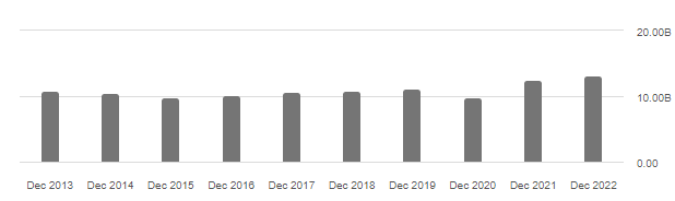 McDonalds Gross Profit