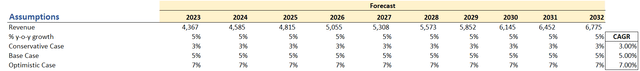 Revenue Assumptions of IQ