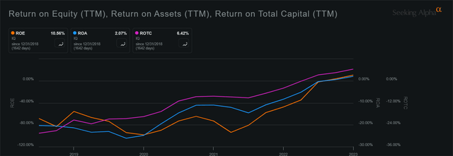 IQ Profitability and Efficiency improving