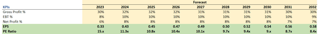 Margins assumptions of IQ