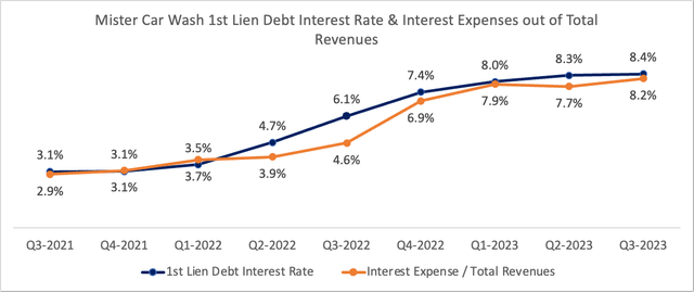 MCW interest rate and proportions out of total revenues