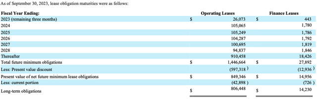 operating lease maturities