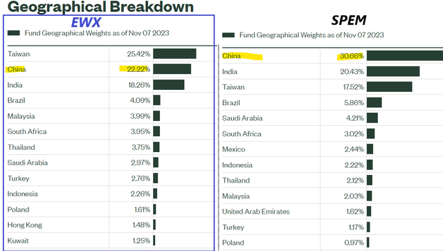 SPDR metrics