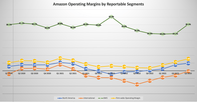 Amazon Operating Margins by Reportable Segments