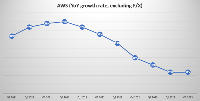 AWS YoY growth rate (excluding F/X)