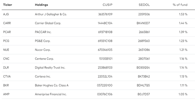 VOE Top Ten Holdings