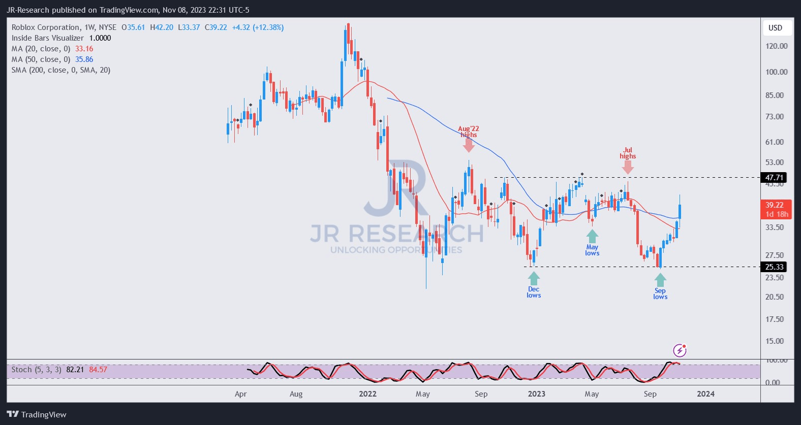 Roblox (RBLX) Q3 earnings 2023