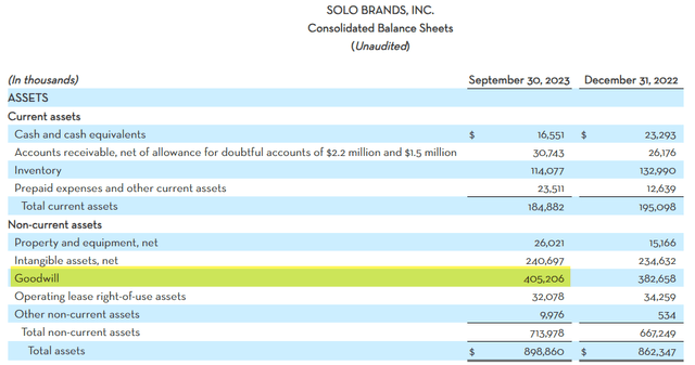 DTC balance sheet for Q3 2023