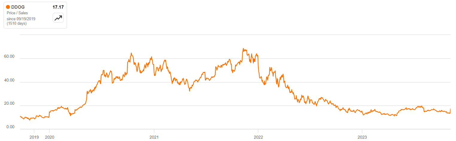 Datadog Q3 Earnings: Snapping Back With Vengeance (NASDAQ:DDOG ...