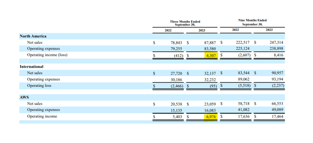 Operating Income