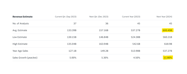 Revenue Estimate