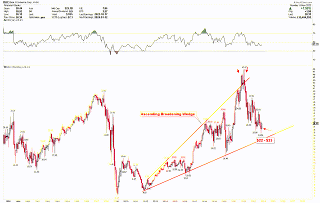 BAC Monthly Chart