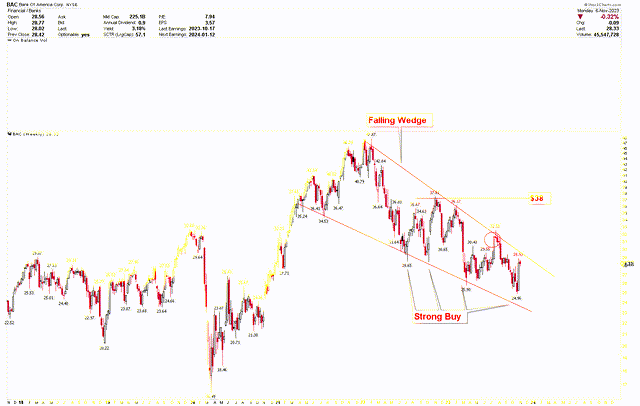 BAC Weekly Chart