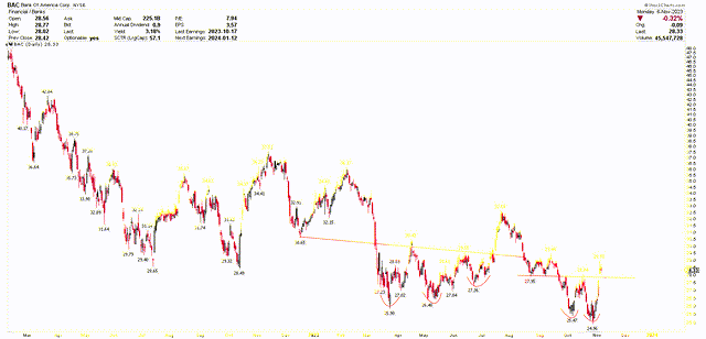 BAC Daily Chart