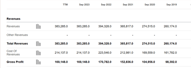 revenue increased by 33.26% in 2021 and 7.79% in 2022.