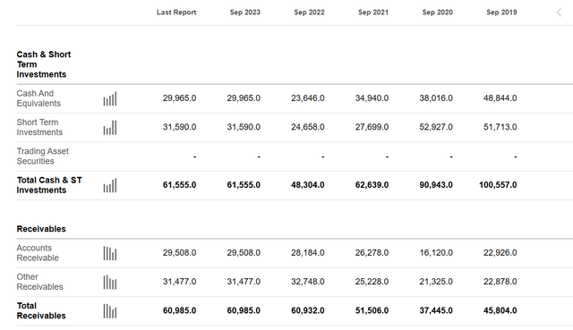 the total cash & short-term investments are consistently stable.