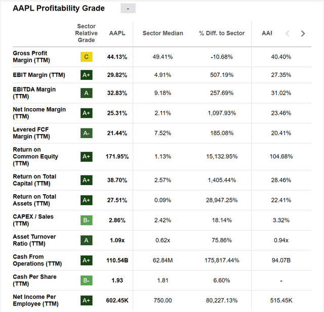 we observe that all the metrics are assessed favorably, with the exception of the Gross Profit Margin.