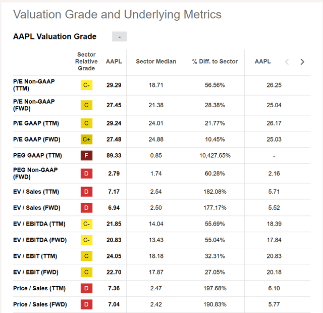 AAPL valuation is too high.