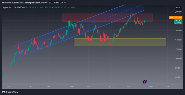 This is a good entry zone for long-term investors. 