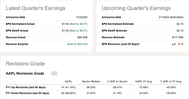 Apple is utilizing its assets efficiently to generate earnings.