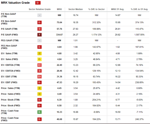 MRK valuation grades