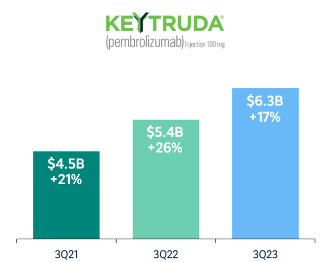 Keytruda's revenue trends