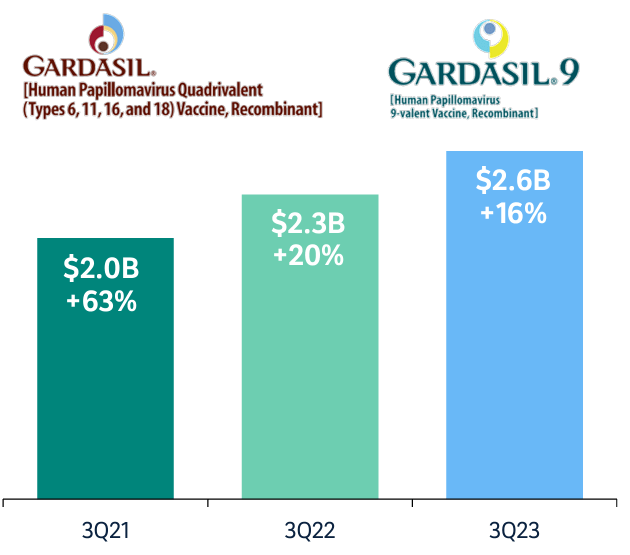 Gardasil revenue dynamics