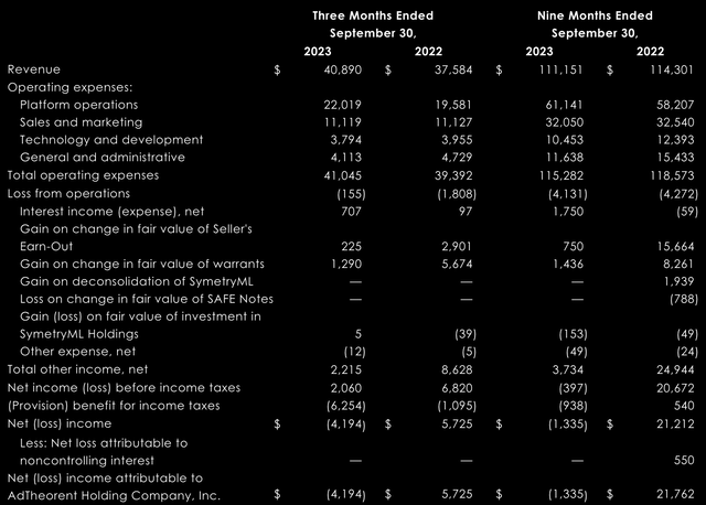 A chart of AdTheorent's Q3 2023 earnings