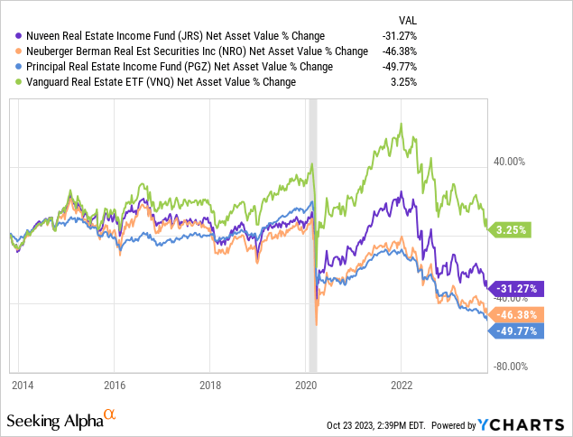 High yielding real estate CEF
